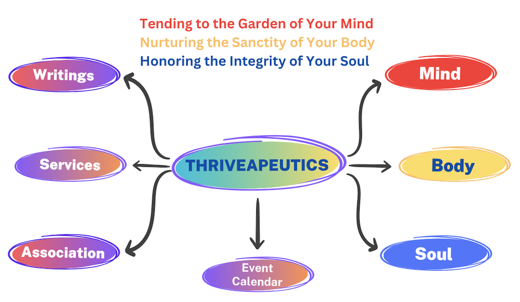 Thriveapeutics Mind Map